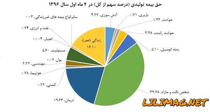 گردش مالی صنعت بیمه در ایران