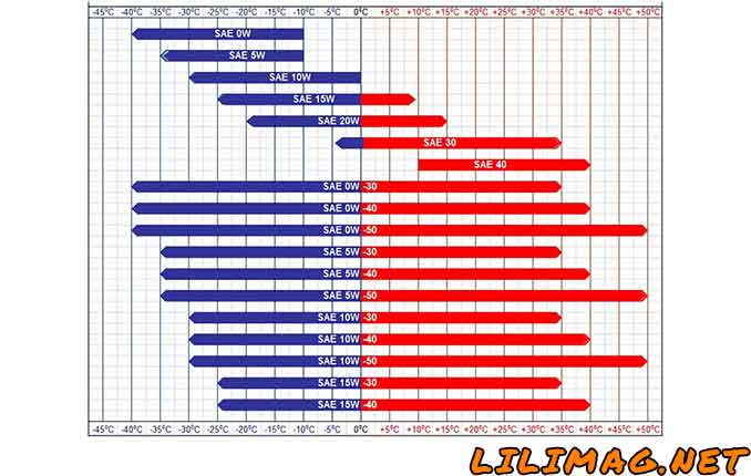 عکس جدول انواع روغن موتور